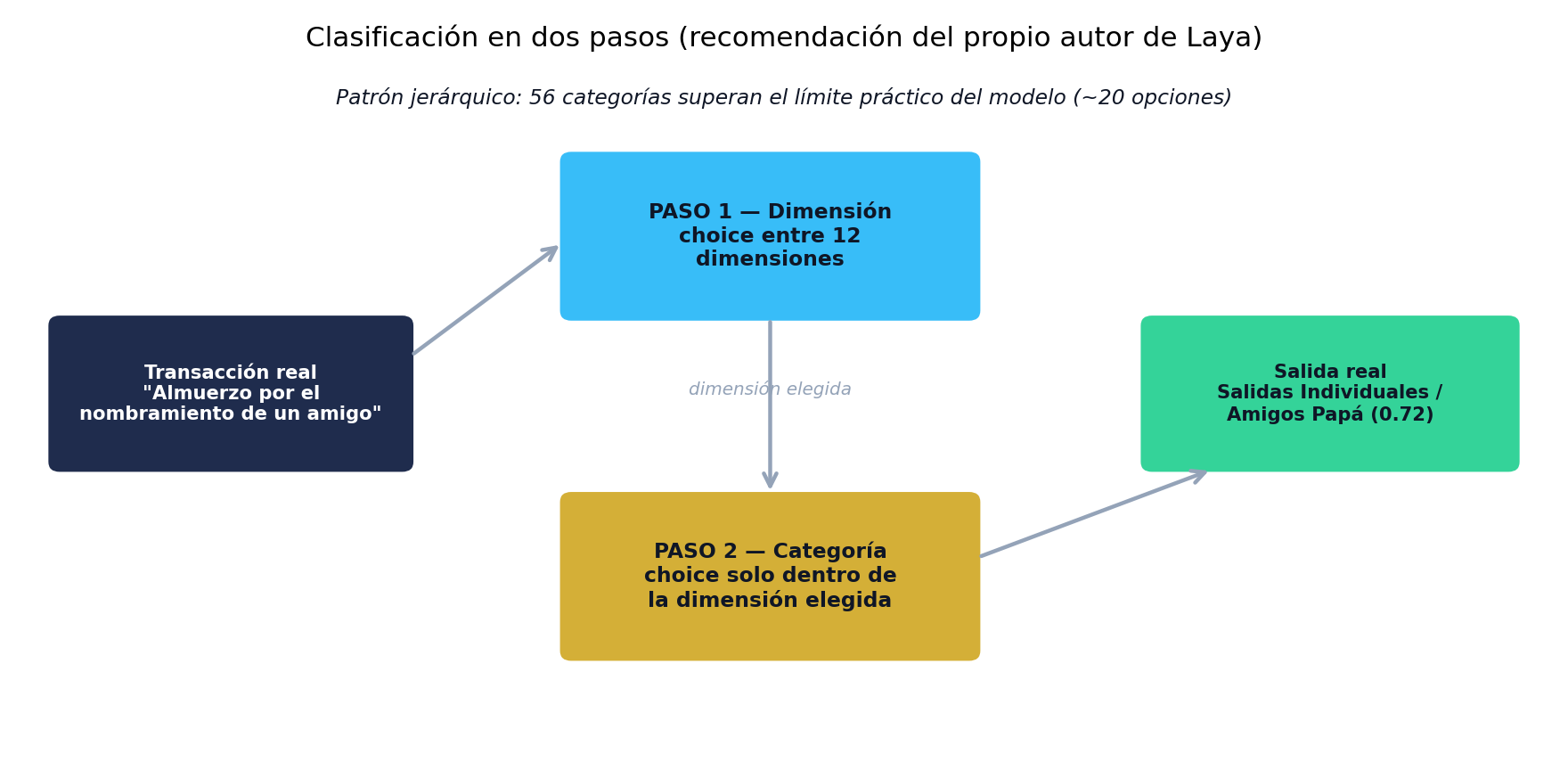 Clasificación jerárquica en dos pasos