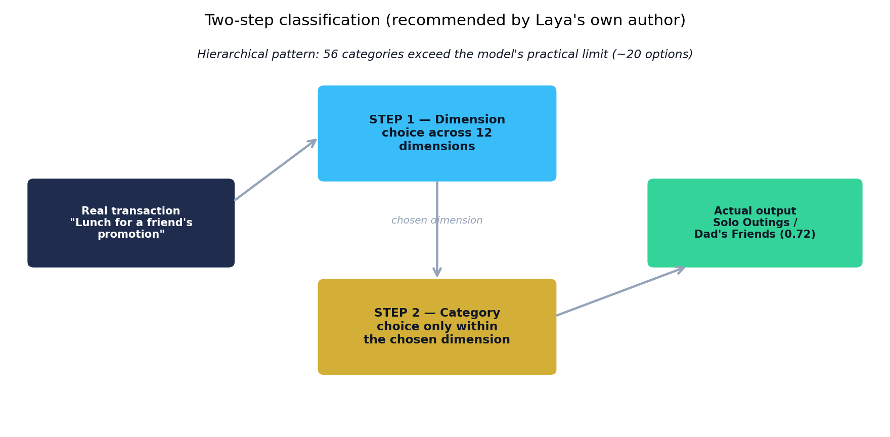 Two-step hierarchical classification