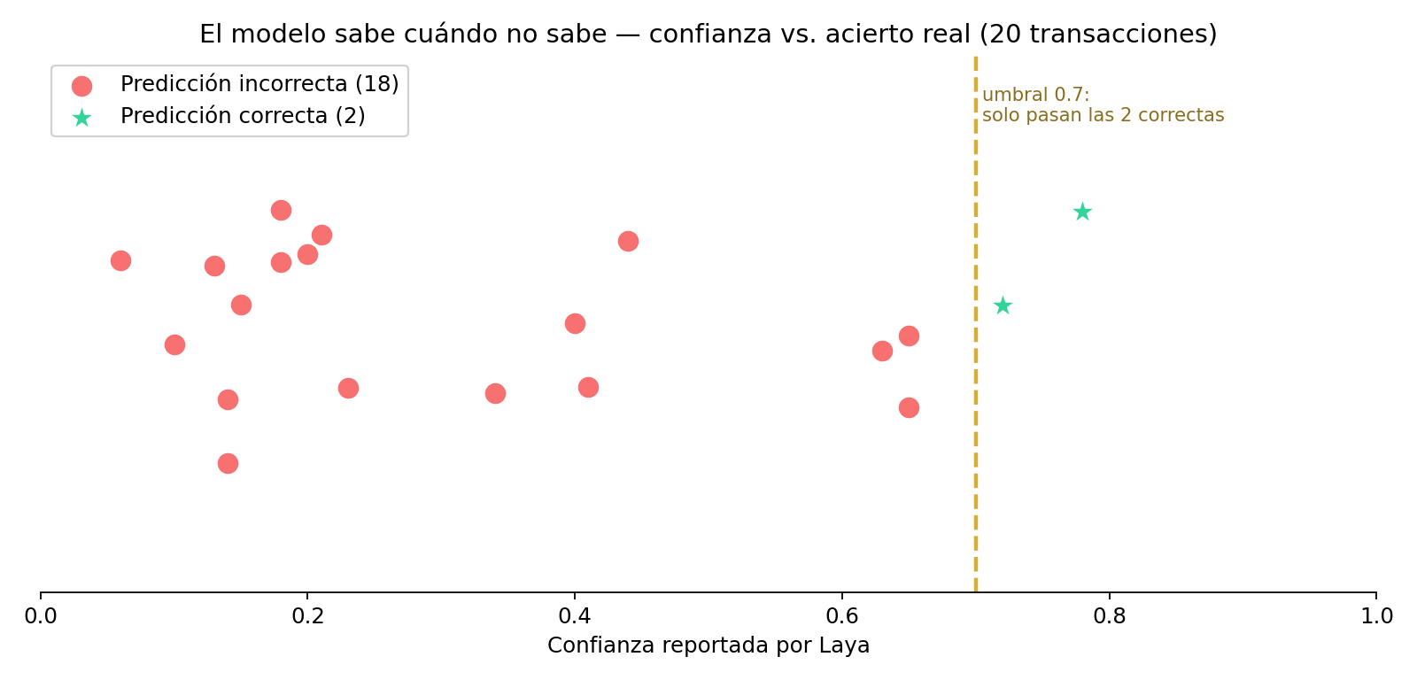 Confianza reportada vs. acierto real