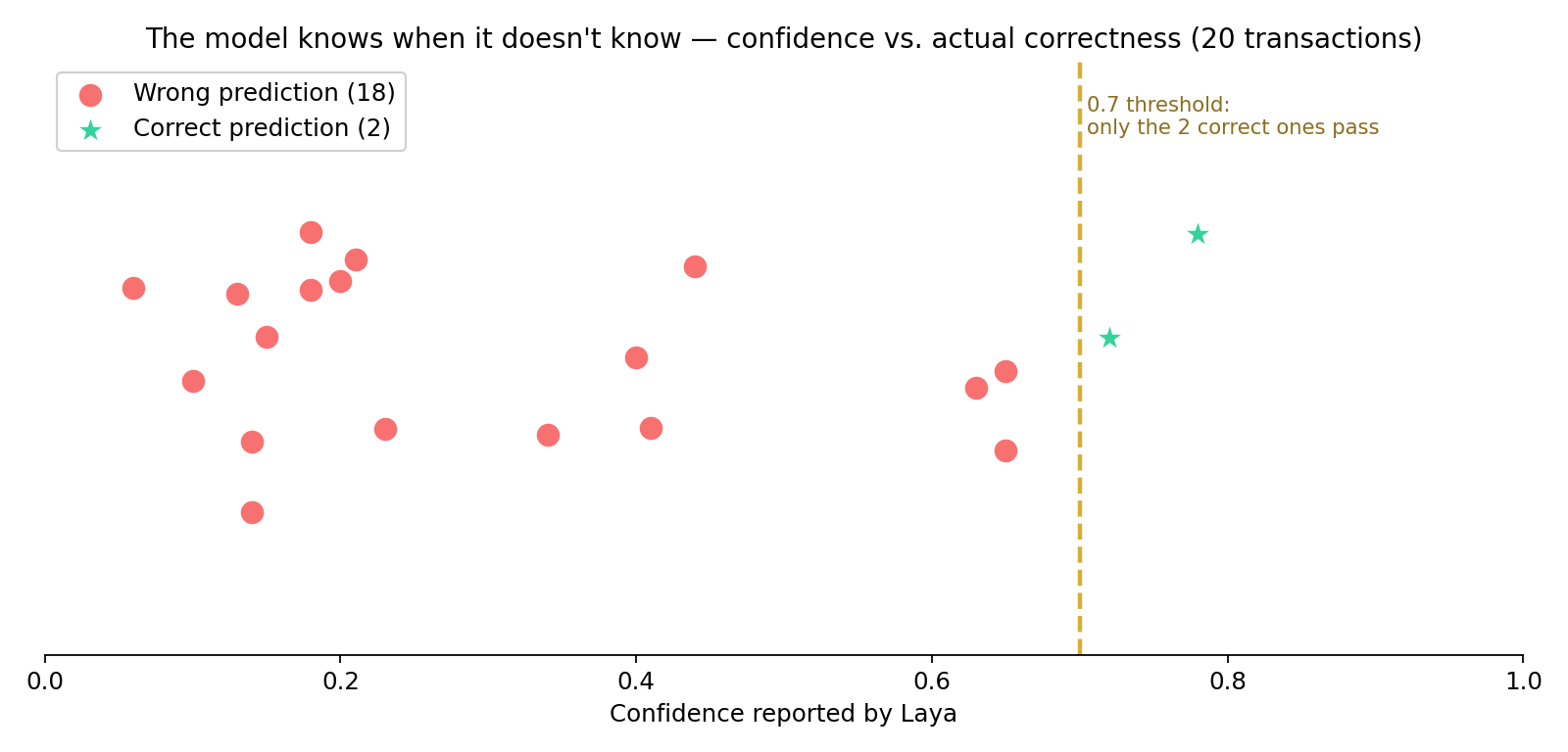 Reported confidence vs. actual correctness