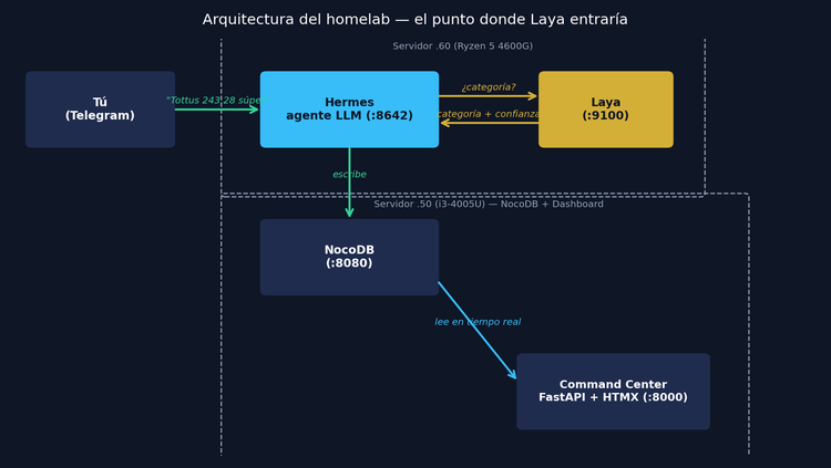 Arquitectura del homelab